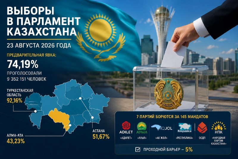 Выборы в Казахстане: явка в Астане и Алматы почти вдвое ниже, чем в регионах — что известно