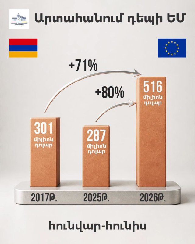 Экспорт Армении в ЕС в первом полугодии 2026 года вырос на 80%