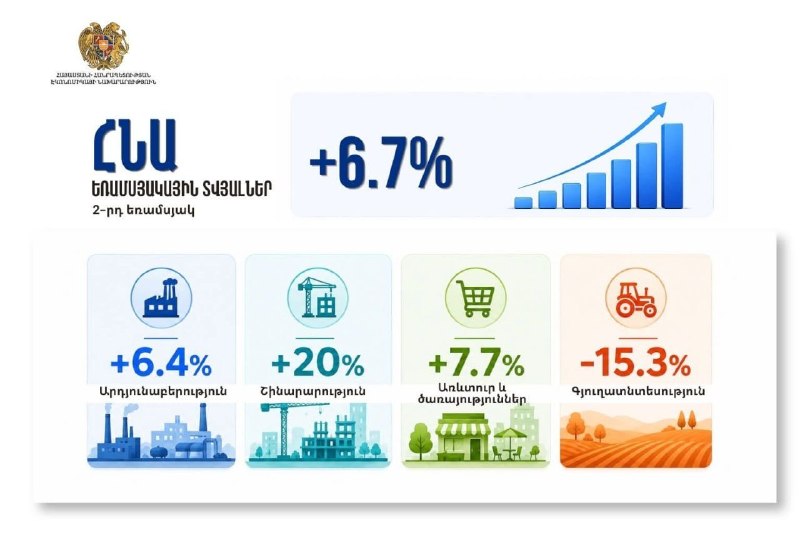 Экономика Армении выросла на 6,7% во втором квартале 2026 года: что это значит для Апарана