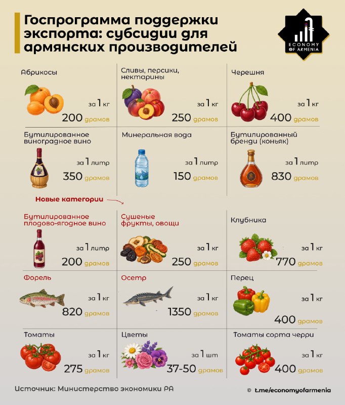 Заседание правительства Армении, посвященное продлению субсидий экспортерам в Апаране